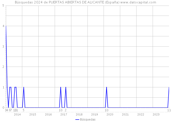 Búsquedas 2024 de PUERTAS ABIERTAS DE ALICANTE (España) 