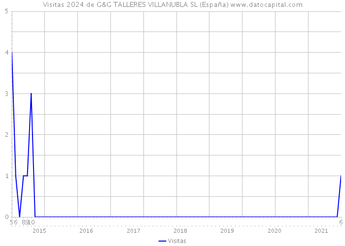 Visitas 2024 de G&G TALLERES VILLANUBLA SL (España) 