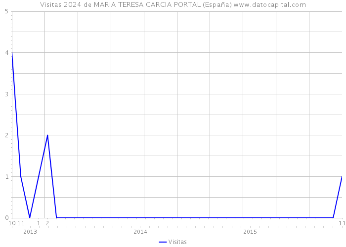 Visitas 2024 de MARIA TERESA GARCIA PORTAL (España) 