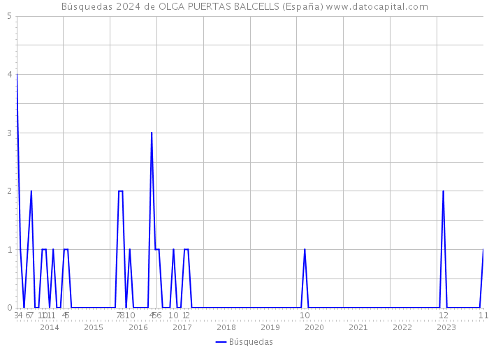 Búsquedas 2024 de OLGA PUERTAS BALCELLS (España) 