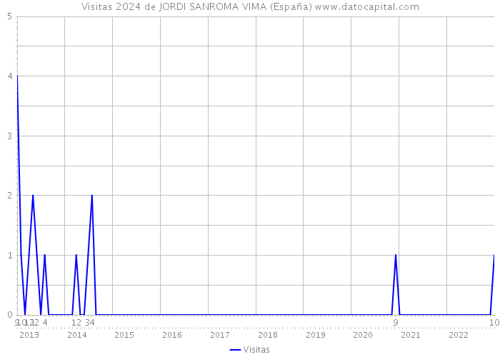 Visitas 2024 de JORDI SANROMA VIMA (España) 
