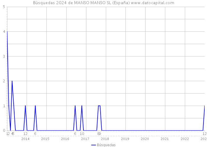 Búsquedas 2024 de MANSO MANSO SL (España) 