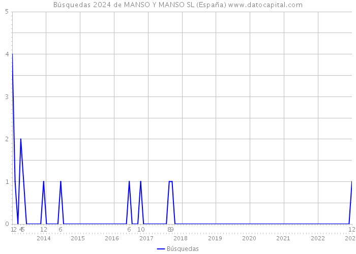 Búsquedas 2024 de MANSO Y MANSO SL (España) 