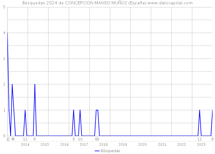 Búsquedas 2024 de CONCEPCION MANSO MUÑOZ (España) 