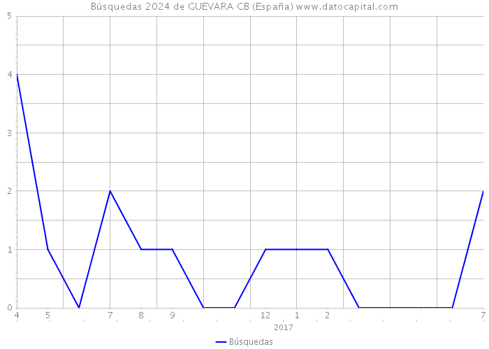 Búsquedas 2024 de GUEVARA CB (España) 