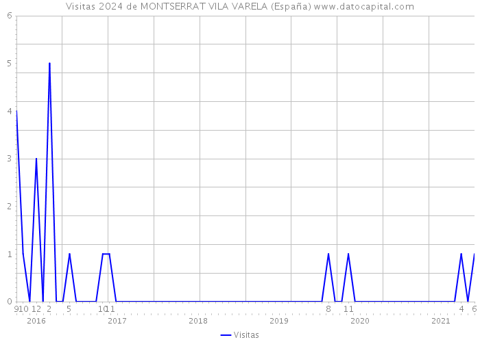 Visitas 2024 de MONTSERRAT VILA VARELA (España) 
