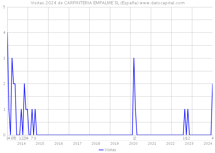 Visitas 2024 de CARPINTERIA EMPALME SL (España) 