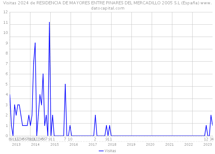 Visitas 2024 de RESIDENCIA DE MAYORES ENTRE PINARES DEL MERCADILLO 2005 S.L (España) 