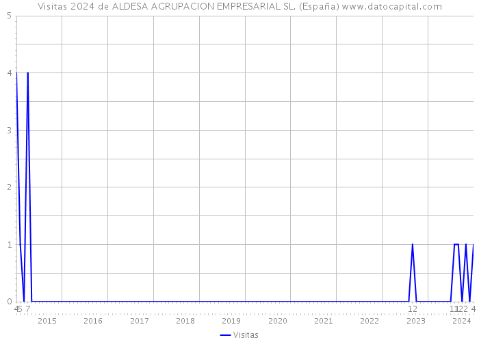 Visitas 2024 de ALDESA AGRUPACION EMPRESARIAL SL. (España) 