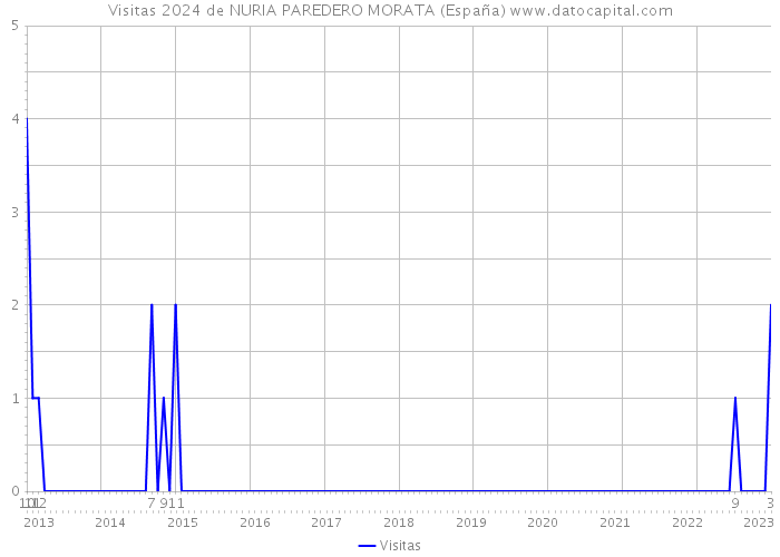 Visitas 2024 de NURIA PAREDERO MORATA (España) 