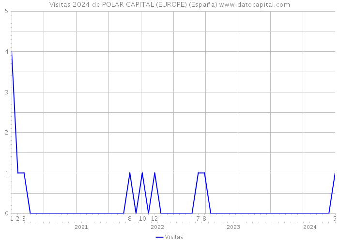 Visitas 2024 de POLAR CAPITAL (EUROPE) (España) 