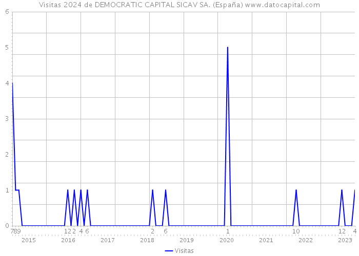 Visitas 2024 de DEMOCRATIC CAPITAL SICAV SA. (España) 