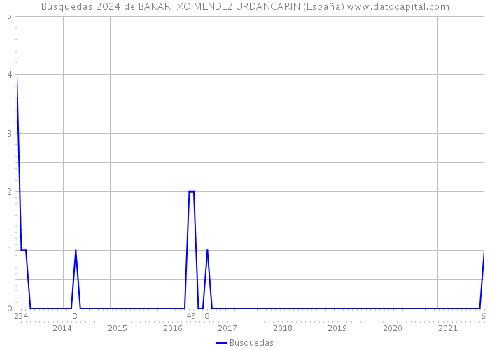 Búsquedas 2024 de BAKARTXO MENDEZ URDANGARIN (España) 
