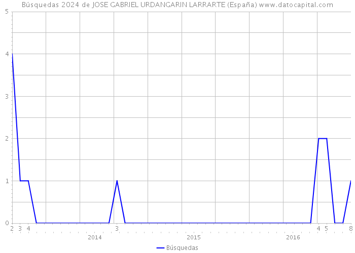Búsquedas 2024 de JOSE GABRIEL URDANGARIN LARRARTE (España) 