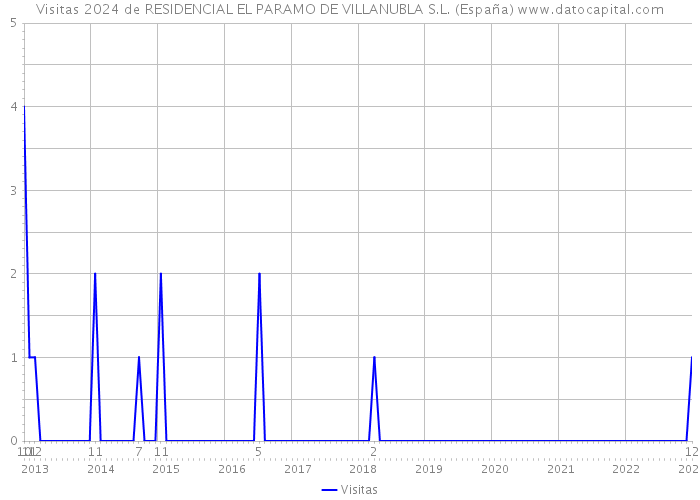 Visitas 2024 de RESIDENCIAL EL PARAMO DE VILLANUBLA S.L. (España) 