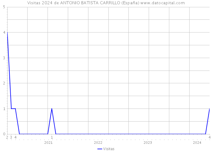 Visitas 2024 de ANTONIO BATISTA CARRILLO (España) 