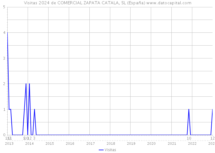 Visitas 2024 de COMERCIAL ZAPATA CATALA, SL (España) 