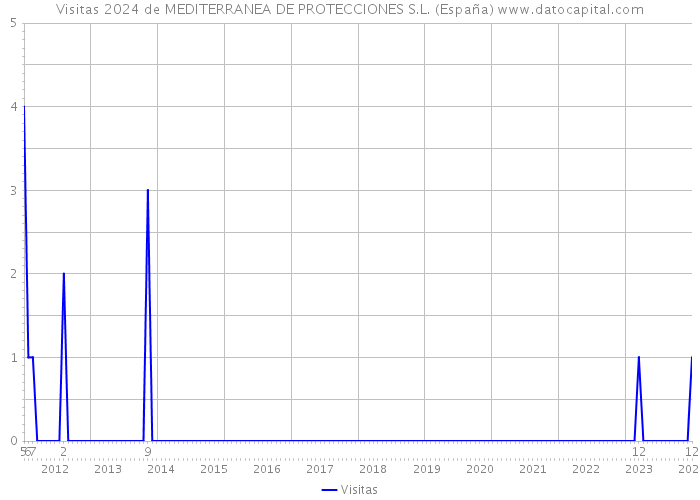 Visitas 2024 de MEDITERRANEA DE PROTECCIONES S.L. (España) 