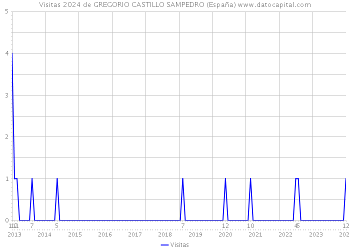 Visitas 2024 de GREGORIO CASTILLO SAMPEDRO (España) 