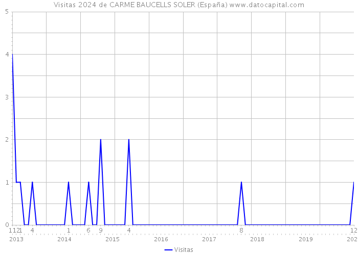 Visitas 2024 de CARME BAUCELLS SOLER (España) 