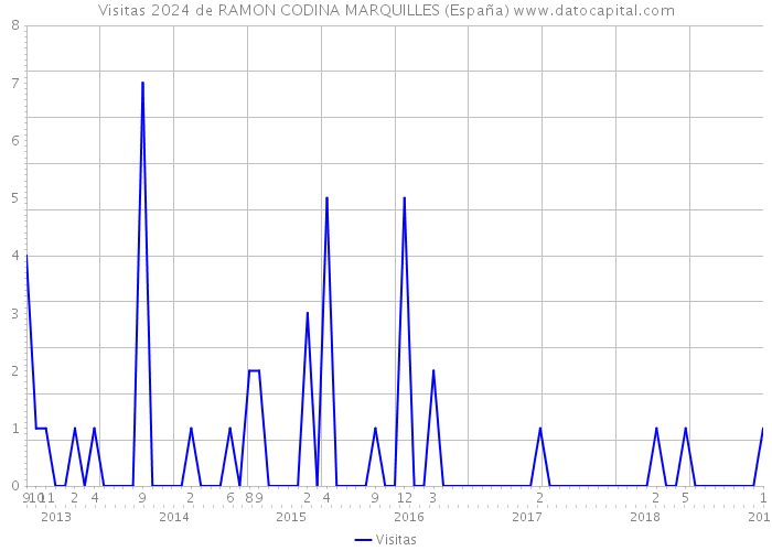 Visitas 2024 de RAMON CODINA MARQUILLES (España) 