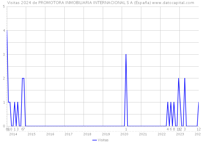 Visitas 2024 de PROMOTORA INMOBILIARIA INTERNACIONAL S A (España) 