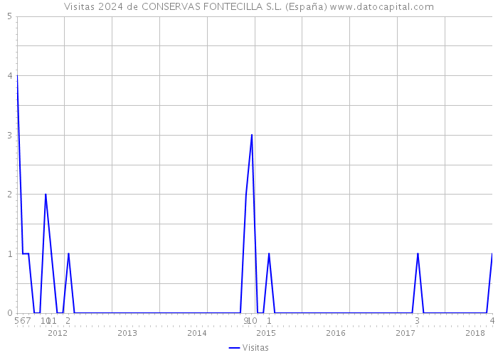 Visitas 2024 de CONSERVAS FONTECILLA S.L. (España) 