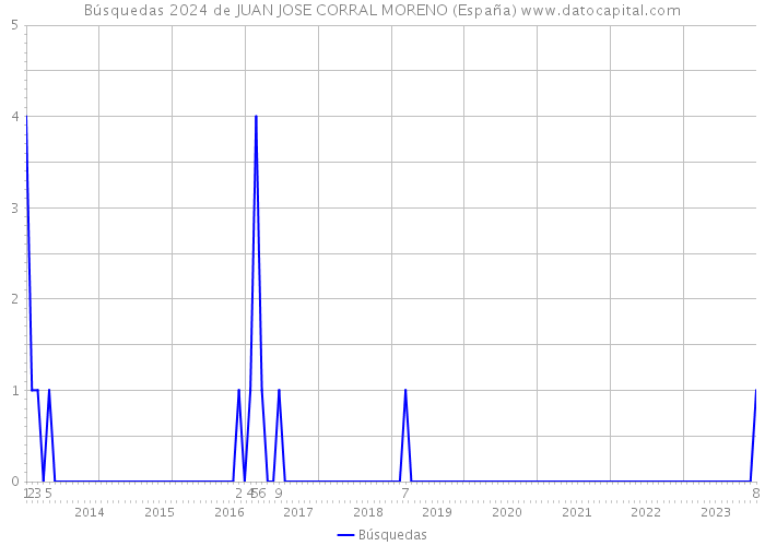 Búsquedas 2024 de JUAN JOSE CORRAL MORENO (España) 
