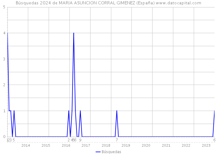 Búsquedas 2024 de MARIA ASUNCION CORRAL GIMENEZ (España) 