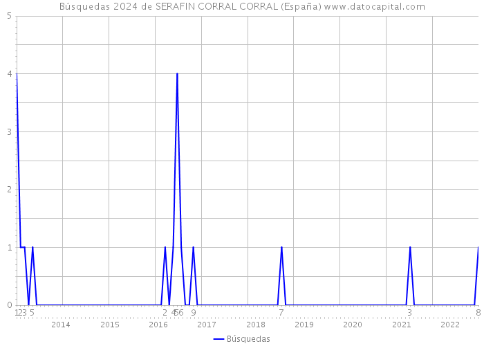 Búsquedas 2024 de SERAFIN CORRAL CORRAL (España) 