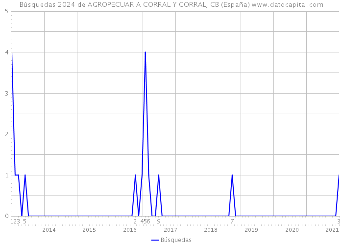 Búsquedas 2024 de AGROPECUARIA CORRAL Y CORRAL, CB (España) 