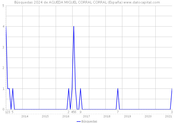Búsquedas 2024 de AGUEDA MIGUEL CORRAL CORRAL (España) 