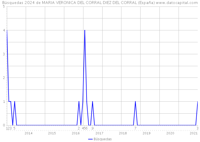 Búsquedas 2024 de MARIA VERONICA DEL CORRAL DIEZ DEL CORRAL (España) 