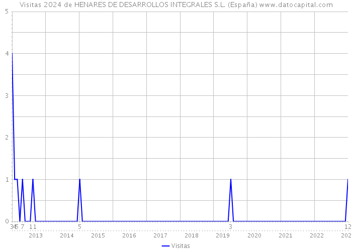 Visitas 2024 de HENARES DE DESARROLLOS INTEGRALES S.L. (España) 