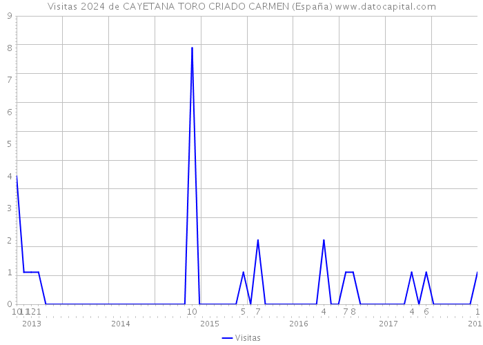 Visitas 2024 de CAYETANA TORO CRIADO CARMEN (España) 