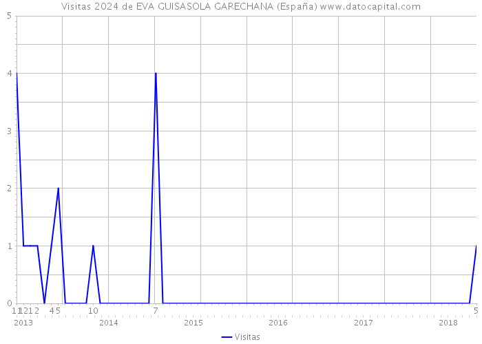 Visitas 2024 de EVA GUISASOLA GARECHANA (España) 