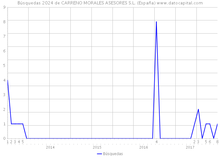 Búsquedas 2024 de CARRENO MORALES ASESORES S.L. (España) 