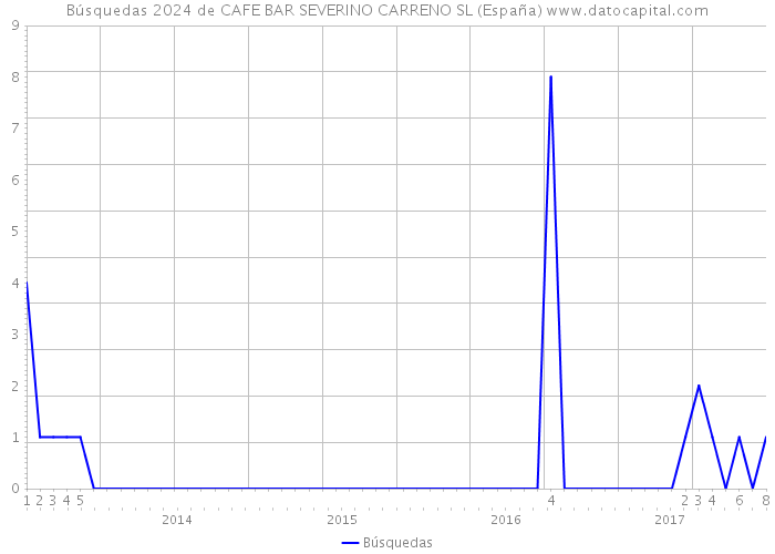 Búsquedas 2024 de CAFE BAR SEVERINO CARRENO SL (España) 