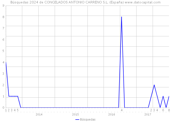 Búsquedas 2024 de CONGELADOS ANTONIO CARRENO S.L. (España) 