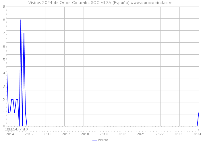 Visitas 2024 de Orion Columba SOCIMI SA (España) 