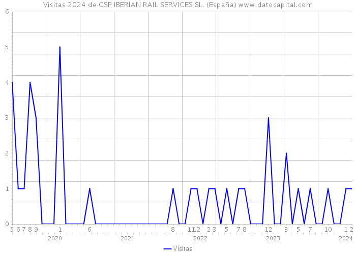 Visitas 2024 de CSP IBERIAN RAIL SERVICES SL. (España) 
