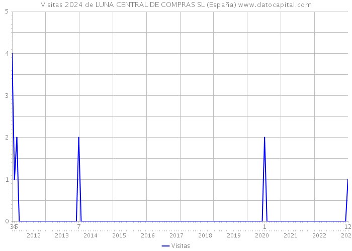 Visitas 2024 de LUNA CENTRAL DE COMPRAS SL (España) 