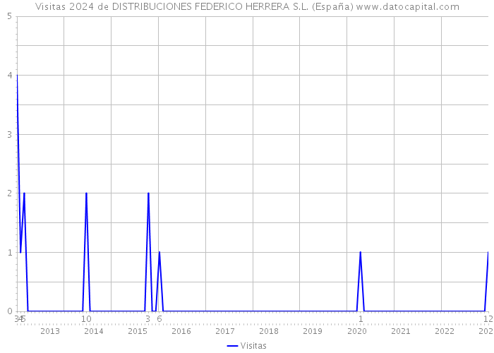 Visitas 2024 de DISTRIBUCIONES FEDERICO HERRERA S.L. (España) 