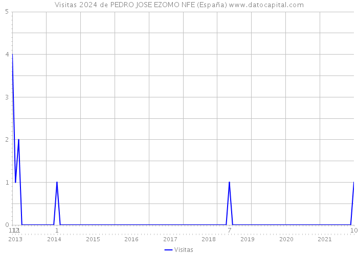Visitas 2024 de PEDRO JOSE EZOMO NFE (España) 