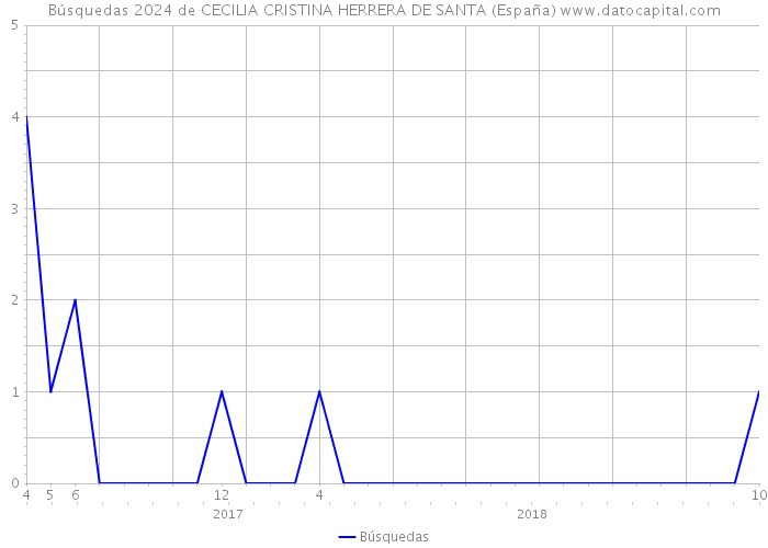 Búsquedas 2024 de CECILIA CRISTINA HERRERA DE SANTA (España) 
