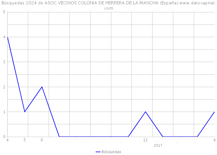 Búsquedas 2024 de ASOC VECINOS COLONIA DE HERRERA DE LA MANCHA (España) 