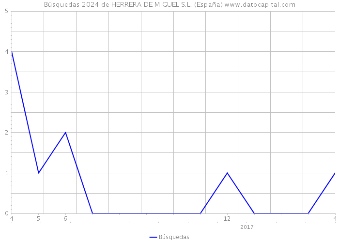Búsquedas 2024 de HERRERA DE MIGUEL S.L. (España) 