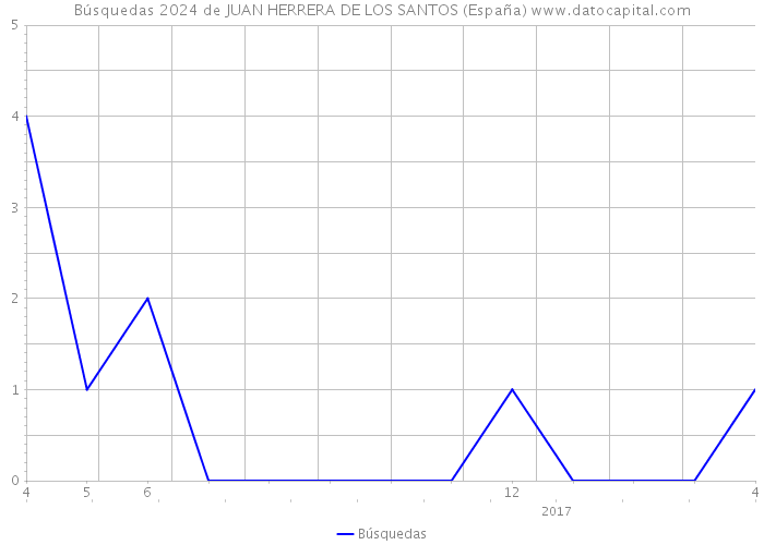 Búsquedas 2024 de JUAN HERRERA DE LOS SANTOS (España) 