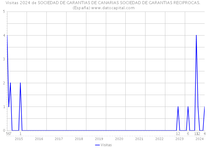 Visitas 2024 de SOCIEDAD DE GARANTIAS DE CANARIAS SOCIEDAD DE GARANTIAS RECIPROCAS. (España) 
