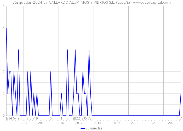 Búsquedas 2024 de GALLARDO ALUMINIOS Y VIDRIOS S.L. (España) 
